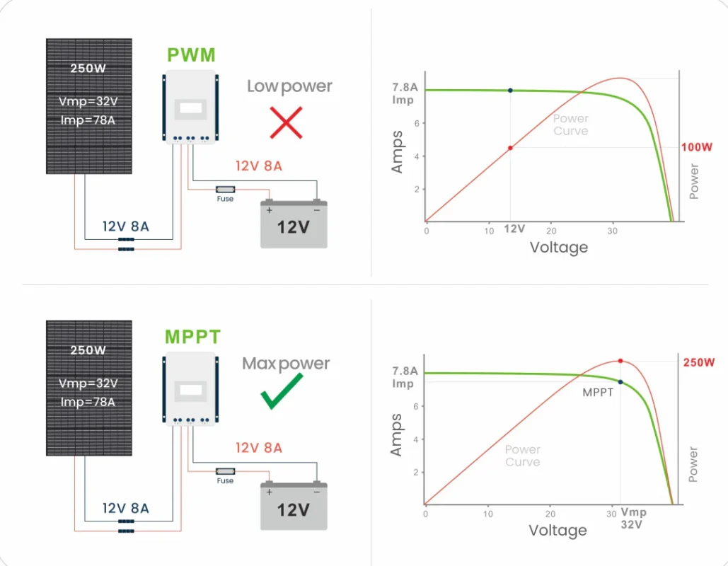 MPPT vs PWM Charge Controllers